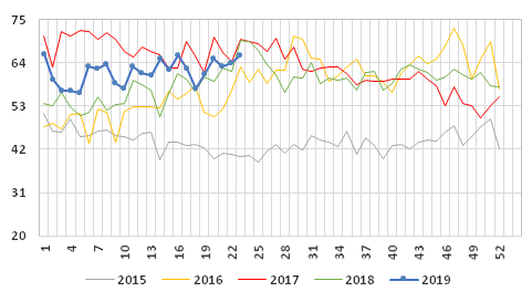 Graph 2: Weekly average price of exports of farmed salmon, 2015/2019, in NOK/kg